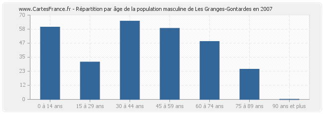 Répartition par âge de la population masculine de Les Granges-Gontardes en 2007
